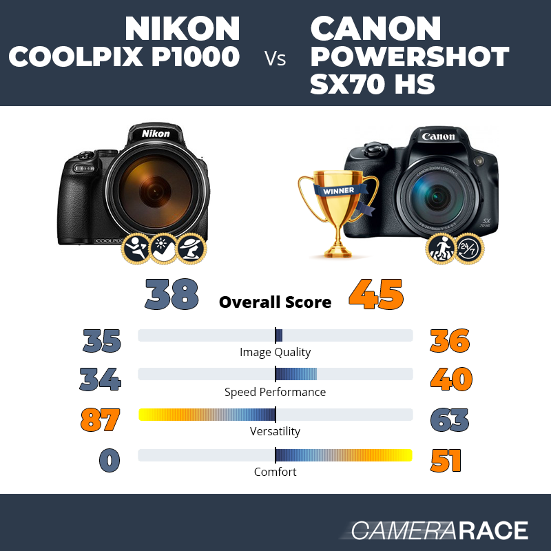 Le Nikon Coolpix P1000 est-il mieux que le Canon PowerShot SX70 HS ?