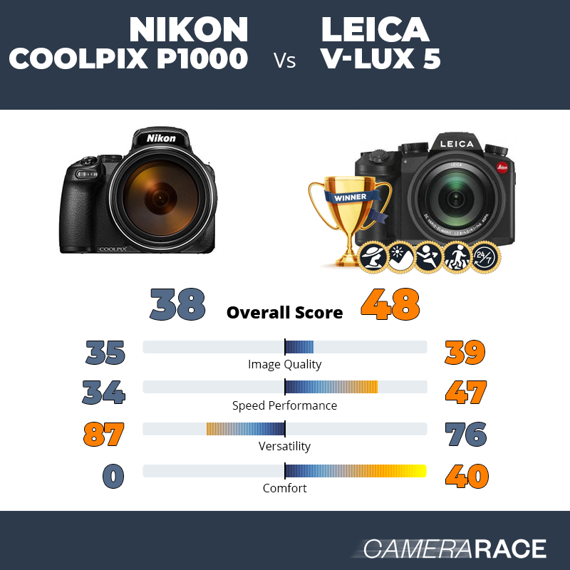 Nikon Coolpix P1000 vs Leica V-Lux 5, which is better?