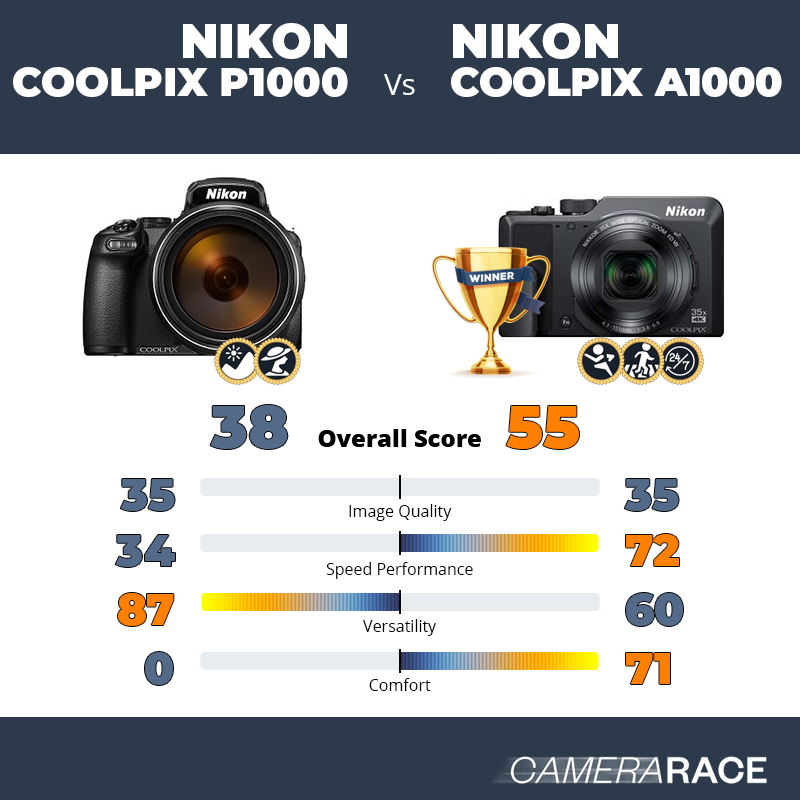 Nikon Coolpix P1000 vs Nikon Coolpix A1000, which is better?
