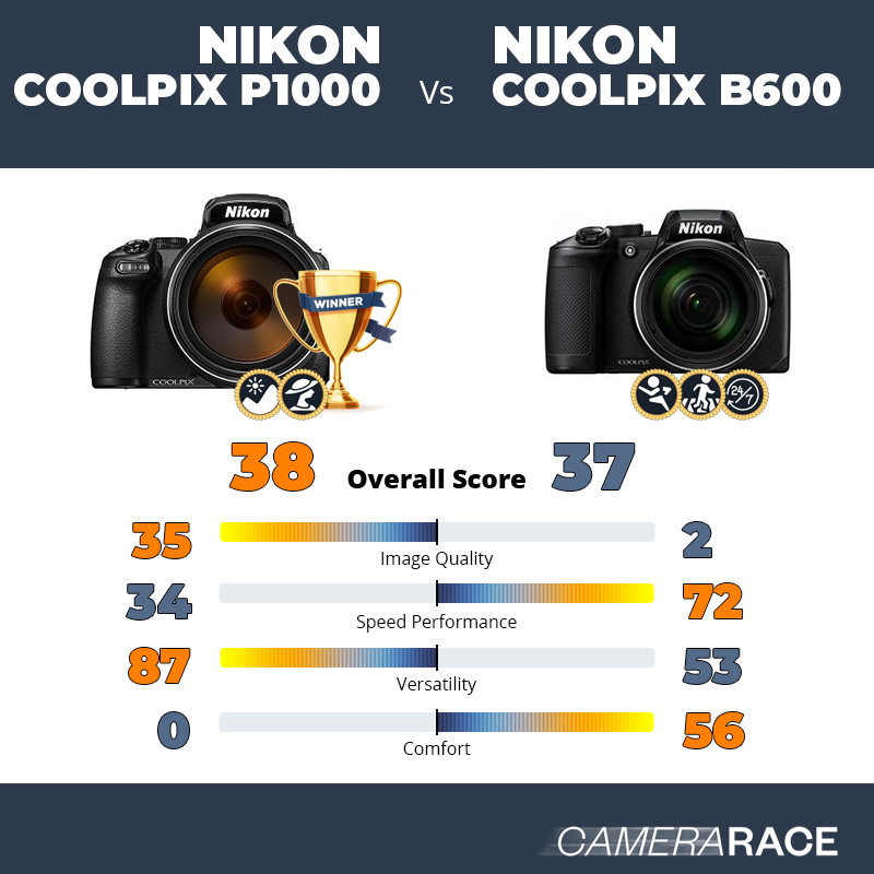 Nikon Coolpix P1000 vs Nikon Coolpix B600, which is better?