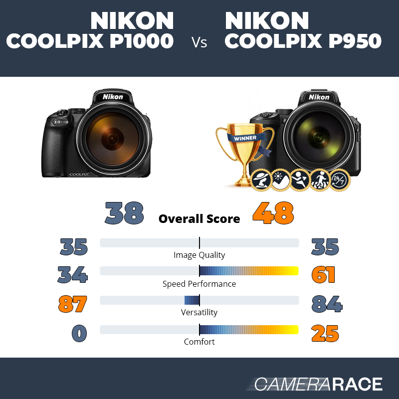 Nikon Coolpix P1000 vs Nikon Coolpix P950, which is better?