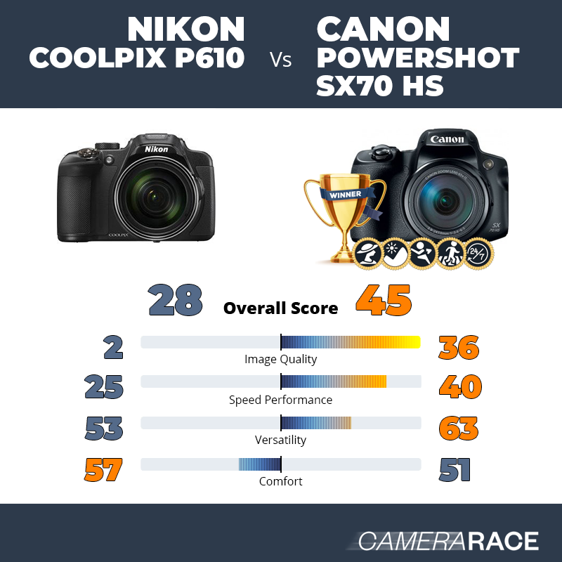 Le Nikon Coolpix P610 est-il mieux que le Canon PowerShot SX70 HS ?