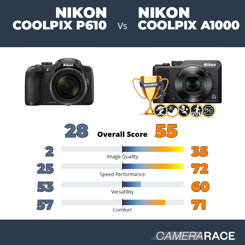 Le Nikon Coolpix P610 est-il mieux que le Nikon Coolpix A1000 ?