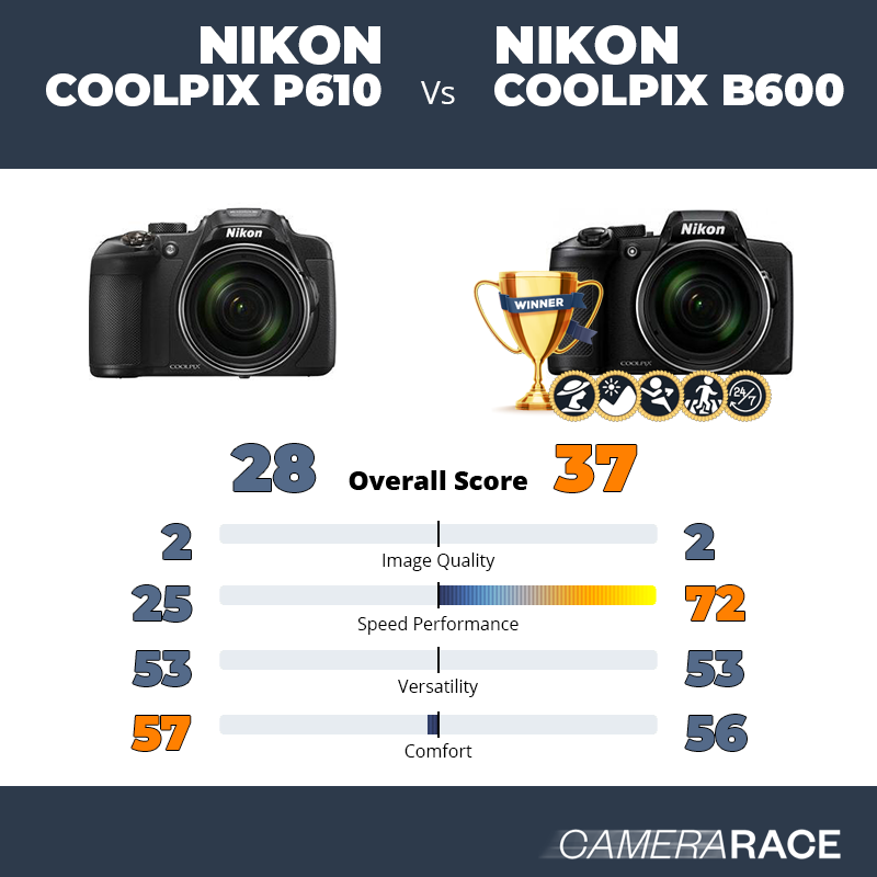 Le Nikon Coolpix P610 est-il mieux que le Nikon Coolpix B600 ?
