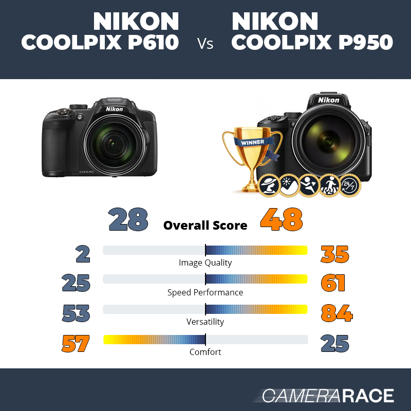 Le Nikon Coolpix P610 est-il mieux que le Nikon Coolpix P950 ?
