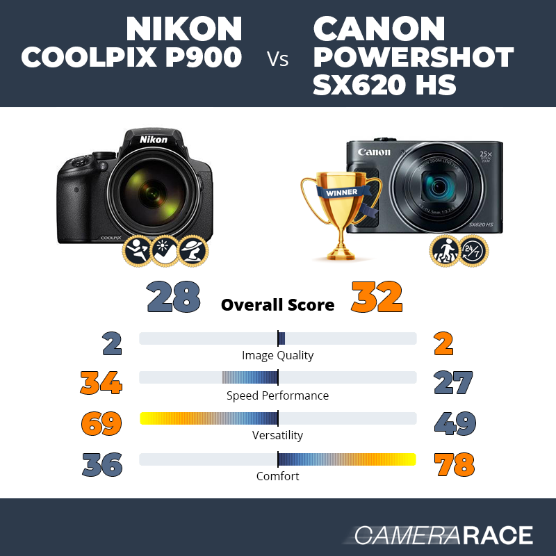 ¿Mejor Nikon Coolpix P900 o Canon PowerShot SX620 HS?