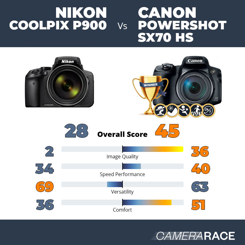 Le Nikon Coolpix P900 est-il mieux que le Canon PowerShot SX70 HS ?