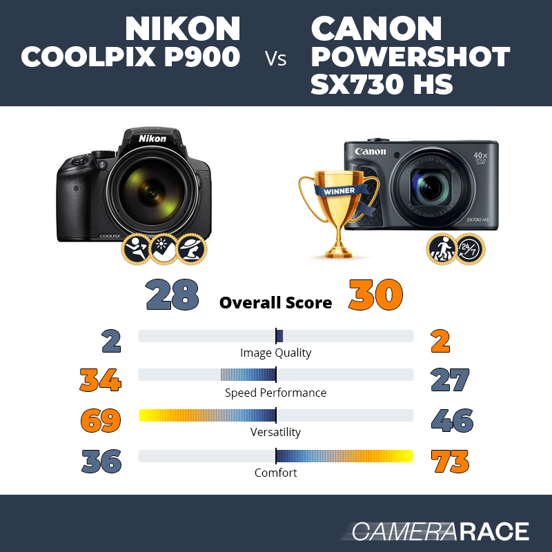 Le Nikon Coolpix P900 est-il mieux que le Canon PowerShot SX730 HS ?