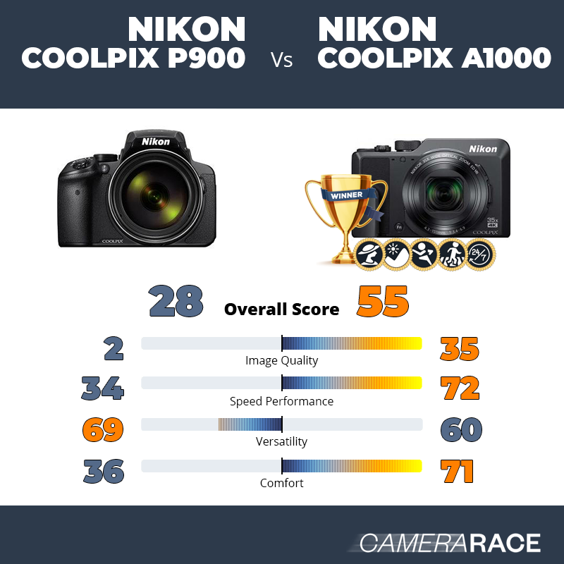 Le Nikon Coolpix P900 est-il mieux que le Nikon Coolpix A1000 ?