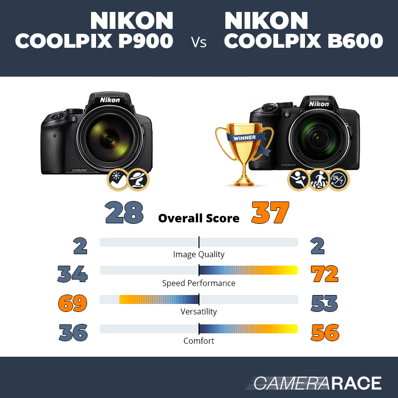 Le Nikon Coolpix P900 est-il mieux que le Nikon Coolpix B600 ?