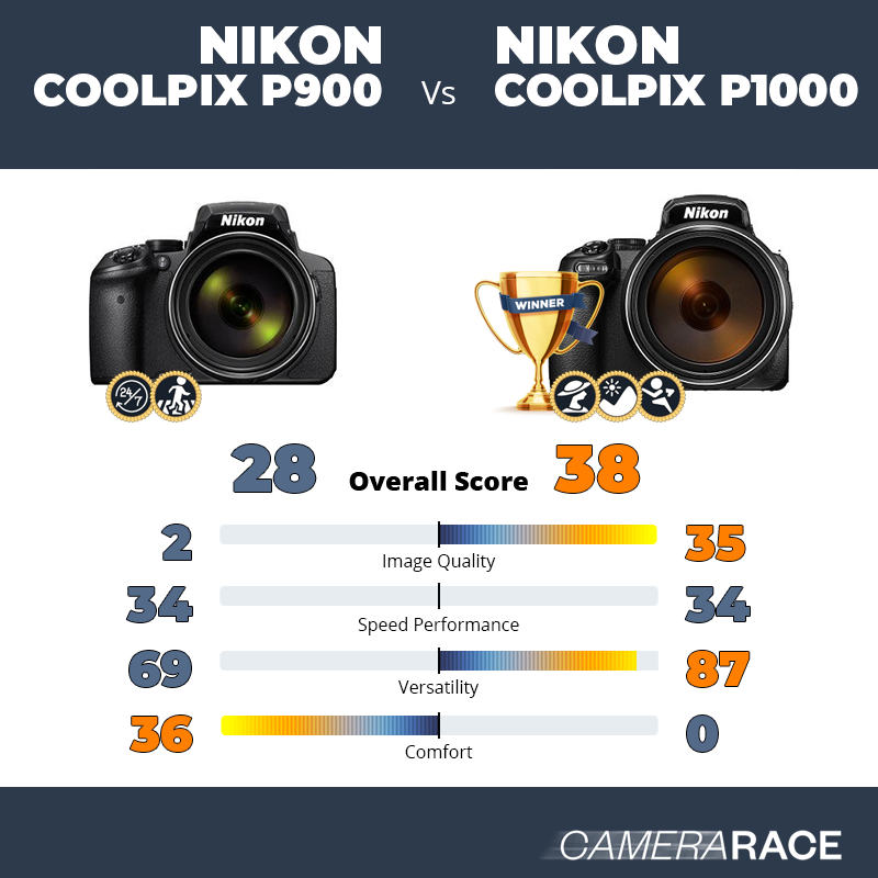 Camerarace | Nikon Coolpix P900 vs Nikon Coolpix P1000