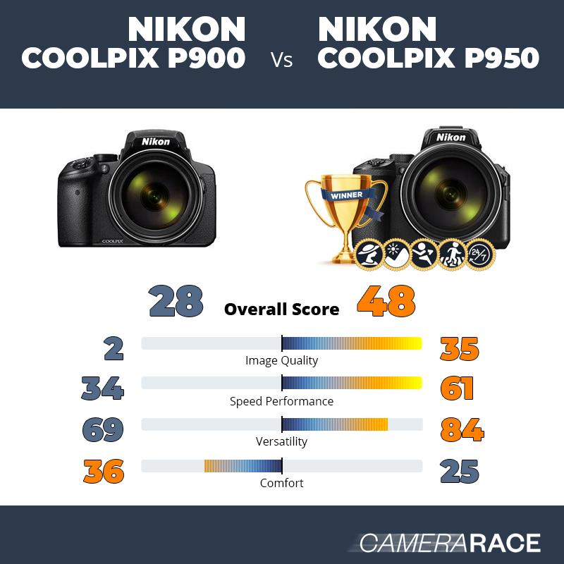 Le Nikon Coolpix P900 est-il mieux que le Nikon Coolpix P950 ?