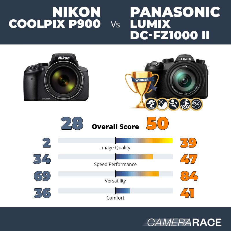 Meglio Nikon Coolpix P900 o Panasonic Lumix DC-FZ1000 II?