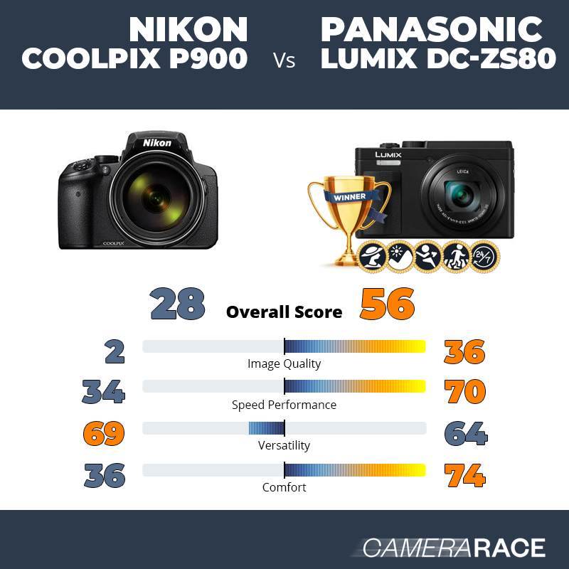 Le Nikon Coolpix P900 est-il mieux que le Panasonic Lumix DC-ZS80 ?