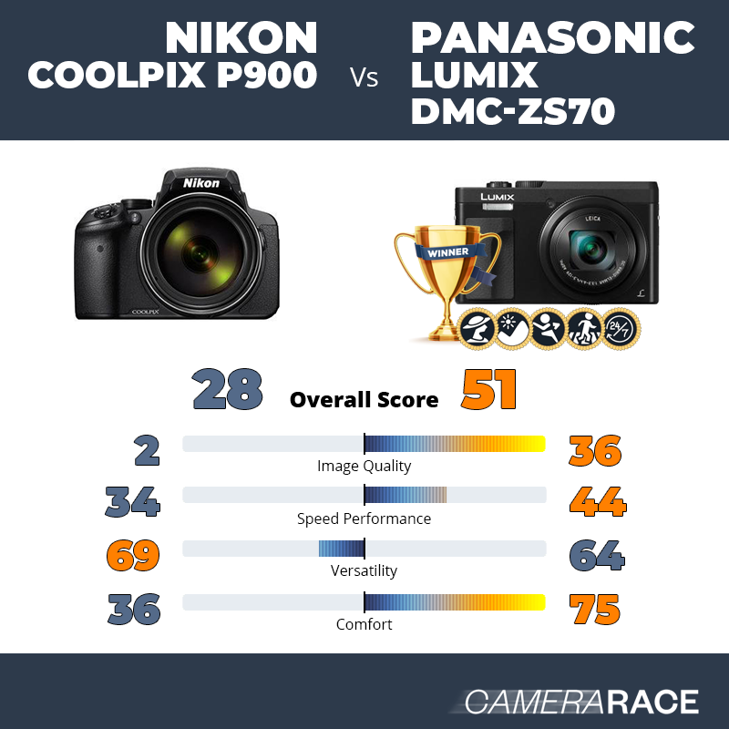 ¿Mejor Nikon Coolpix P900 o Panasonic Lumix DMC-ZS70?