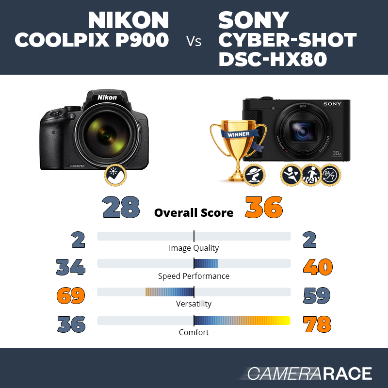Meglio Nikon Coolpix P900 o Sony Cyber-shot DSC-HX80?
