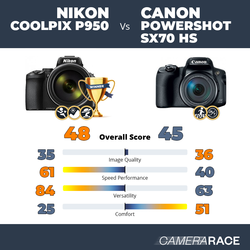Le Nikon Coolpix P950 est-il mieux que le Canon PowerShot SX70 HS ?