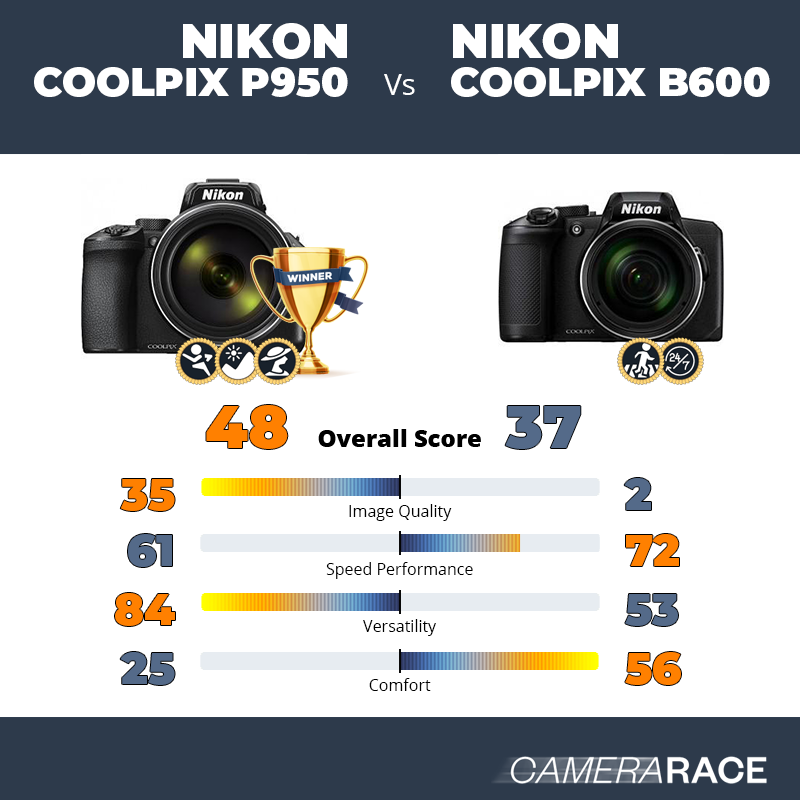 Meglio Nikon Coolpix P950 o Nikon Coolpix B600?