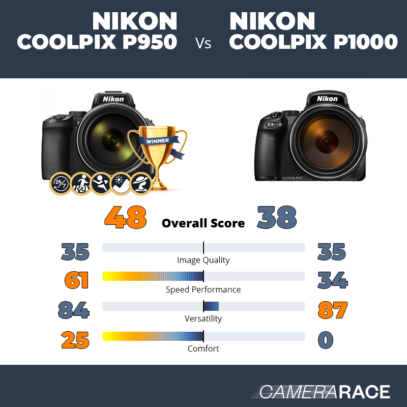 Nikon Coolpix P950 vs Nikon Coolpix P1000, which is better?