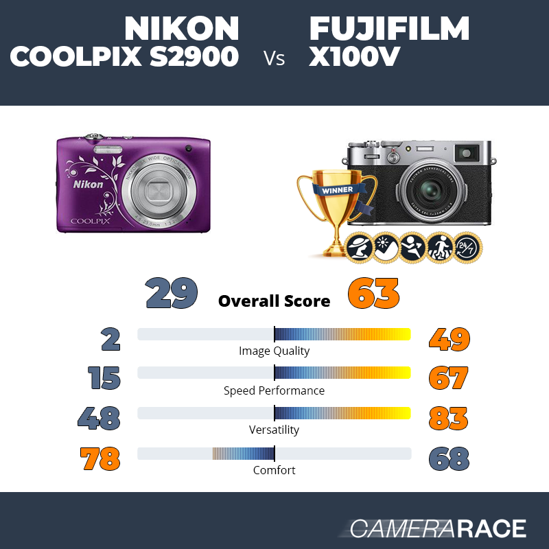 Le Nikon Coolpix S2900 est-il mieux que le Fujifilm X100V ?