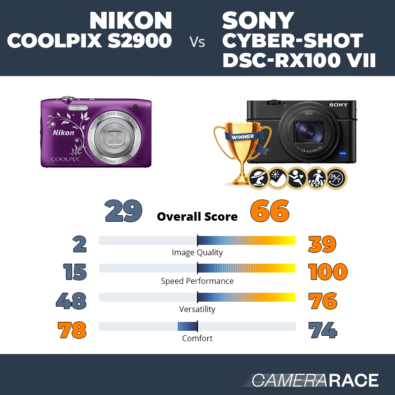 ¿Mejor Nikon Coolpix S2900 o Sony Cyber-shot DSC-RX100 VII?