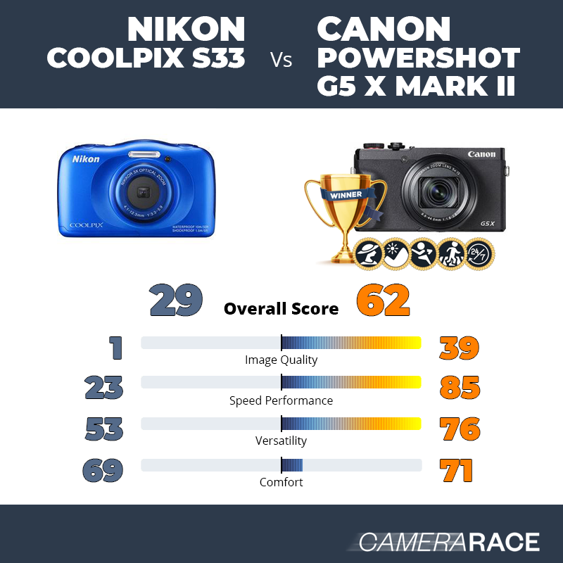 ¿Mejor Nikon Coolpix S33 o Canon PowerShot G5 X Mark II?