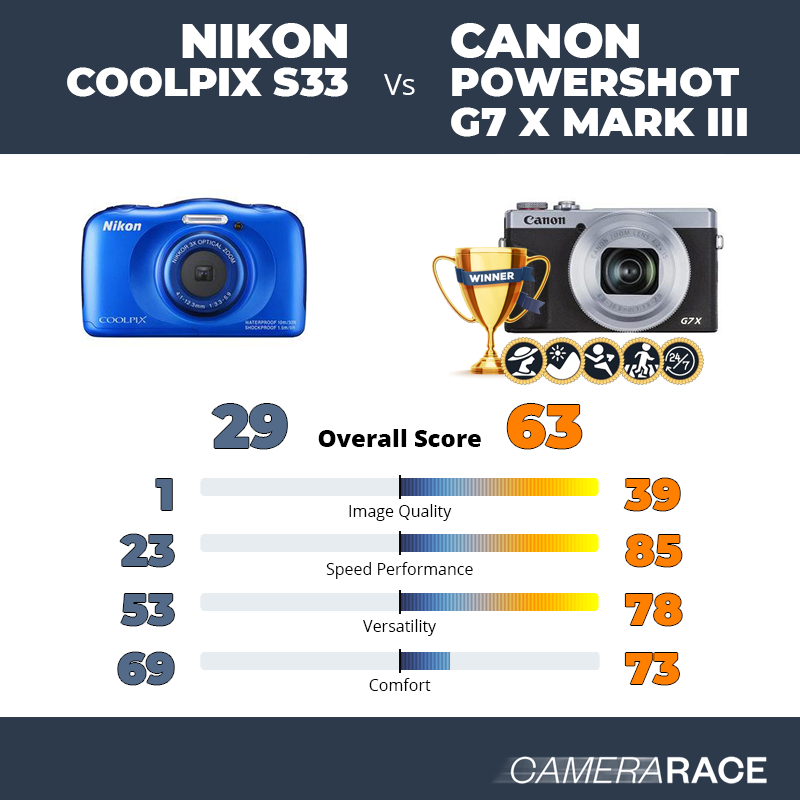 ¿Mejor Nikon Coolpix S33 o Canon PowerShot G7 X Mark III?