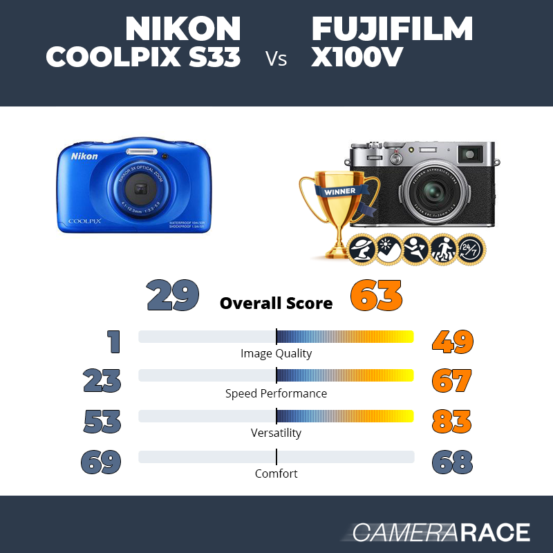 Le Nikon Coolpix S33 est-il mieux que le Fujifilm X100V ?