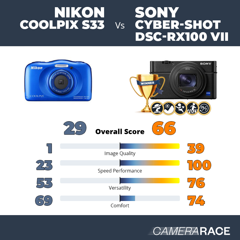 Le Nikon Coolpix S33 est-il mieux que le Sony Cyber-shot DSC-RX100 VII ?