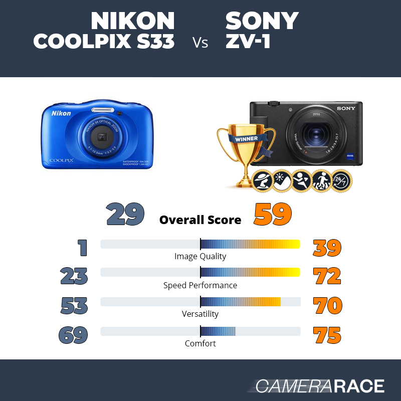 ¿Mejor Nikon Coolpix S33 o Sony ZV-1?