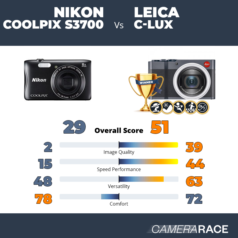 Camerarace  Leica D-Lux 7 vs Leica C-Lux