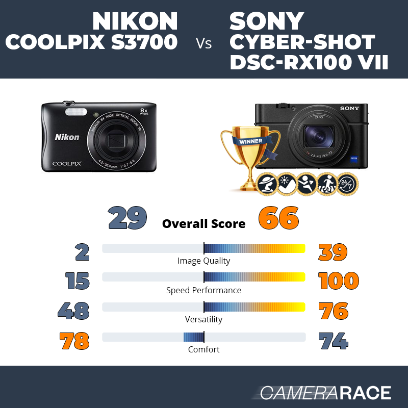 Meglio Nikon Coolpix S3700 o Sony Cyber-shot DSC-RX100 VII?