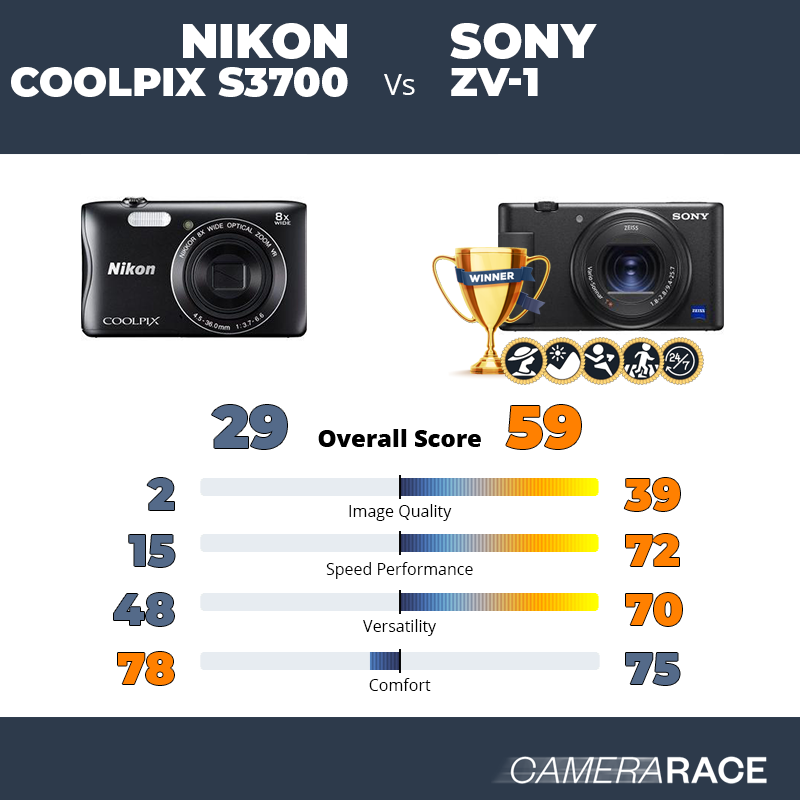 Le Nikon Coolpix S3700 est-il mieux que le Sony ZV-1 ?