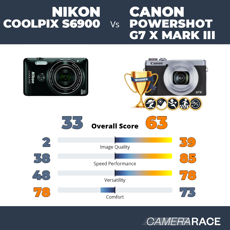 Le Nikon Coolpix S6900 est-il mieux que le Canon PowerShot G7 X Mark III ?