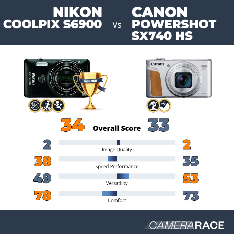 Le Nikon Coolpix S6900 est-il mieux que le Canon PowerShot SX740 HS ?