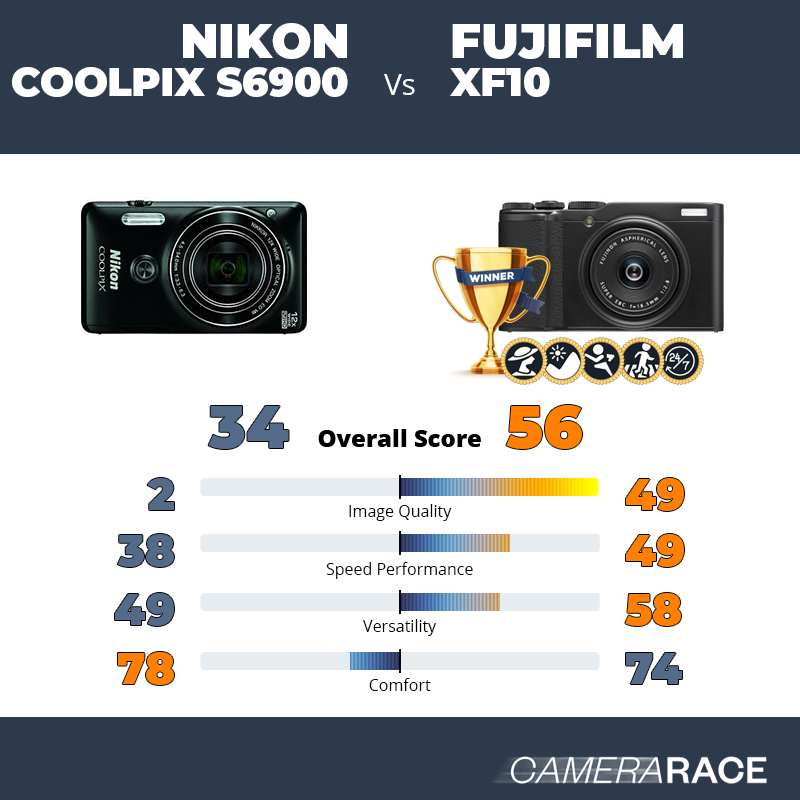 Le Nikon Coolpix S6900 est-il mieux que le Fujifilm XF10 ?