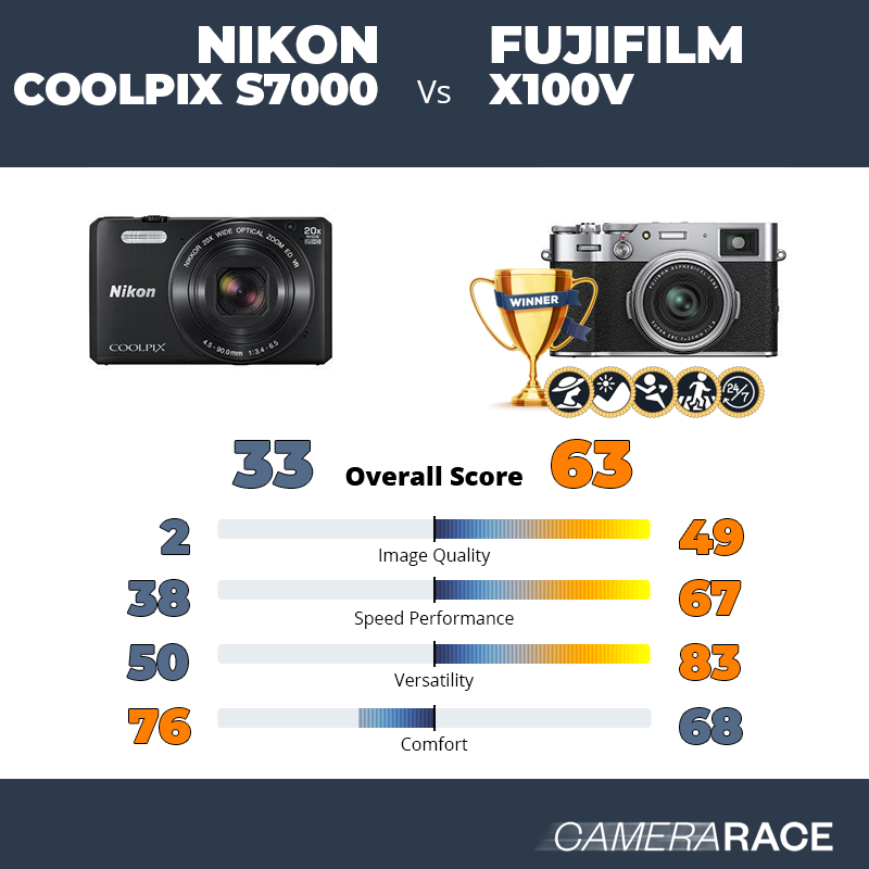 Le Nikon Coolpix S7000 est-il mieux que le Fujifilm X100V ?