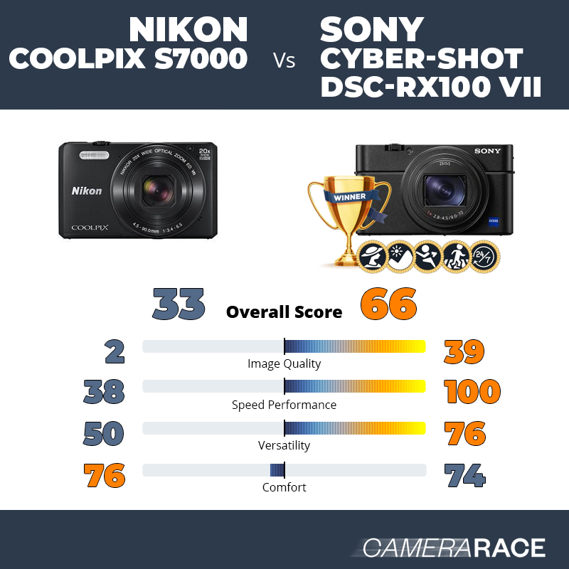 ¿Mejor Nikon Coolpix S7000 o Sony Cyber-shot DSC-RX100 VII?