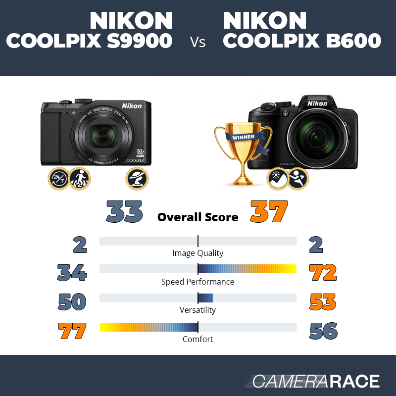 Le Nikon Coolpix S9900 est-il mieux que le Nikon Coolpix B600 ?