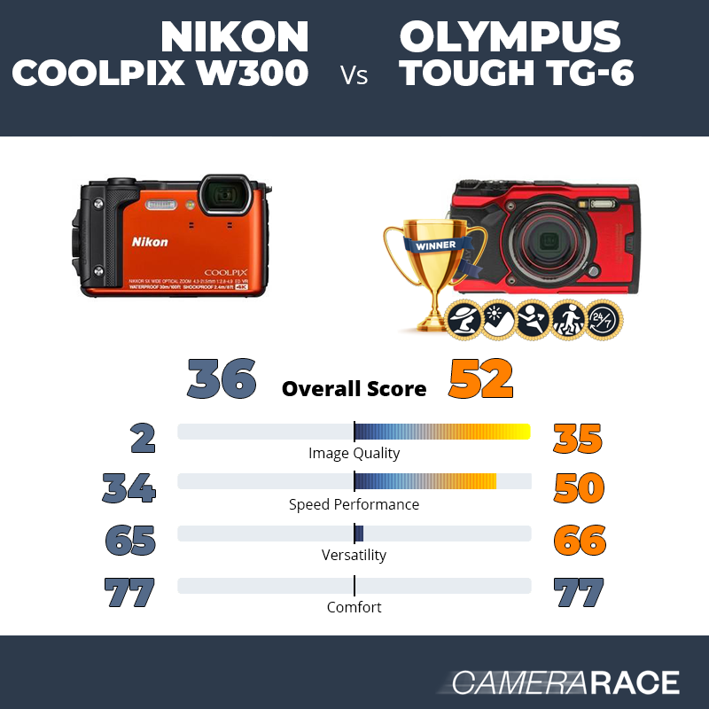 berouw hebben Bedoel verachten Camerarace | Nikon Coolpix W300 vs Olympus Tough TG-6
