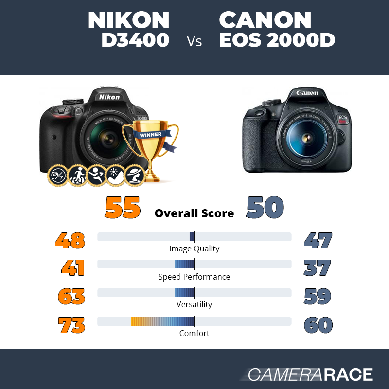 Le Nikon D3400 est-il mieux que le Canon EOS 2000D ?