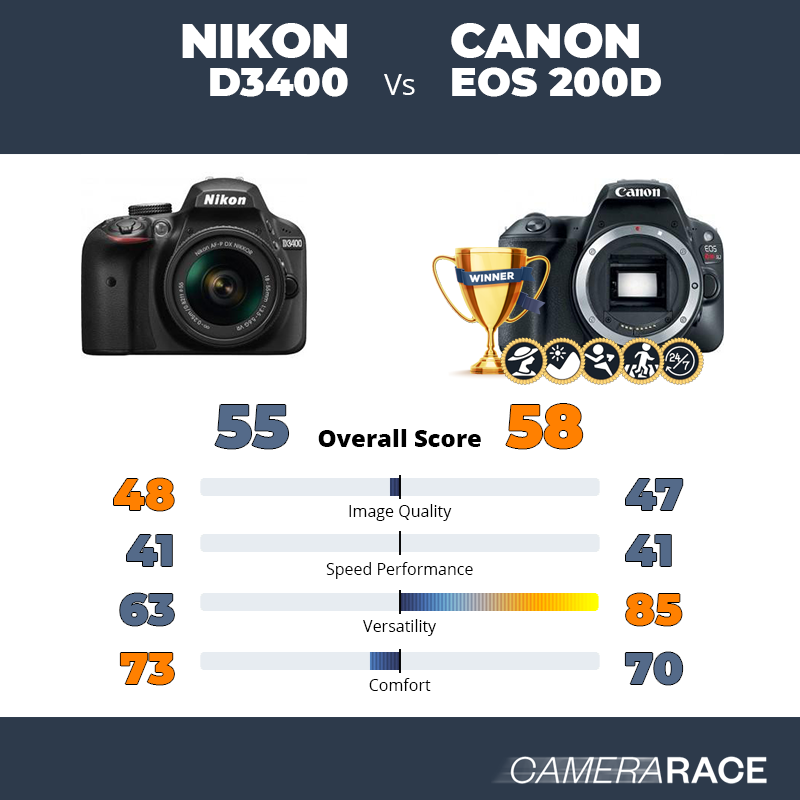 Meglio Nikon D3400 o Canon EOS 200D?
