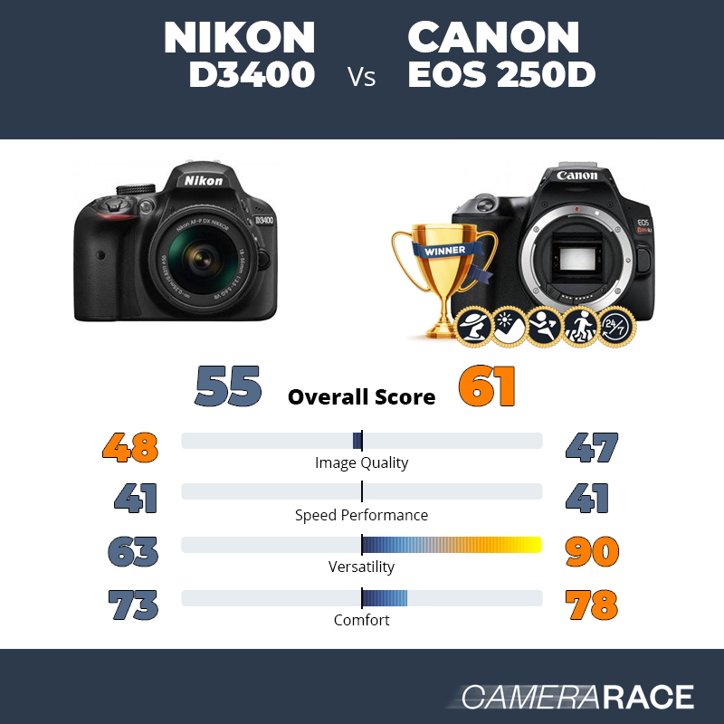 Le Nikon D3400 est-il mieux que le Canon EOS 250D ?