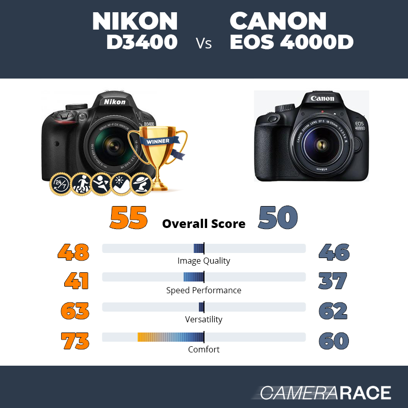Meglio Nikon D3400 o Canon EOS 4000D?