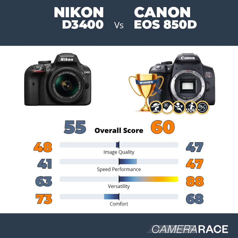Meglio Nikon D3400 o Canon EOS 850D?