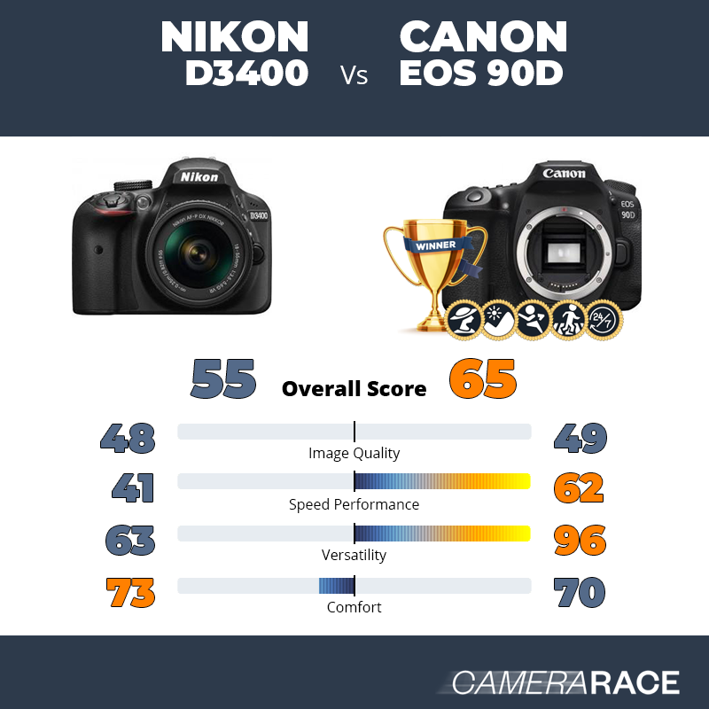 Nikon D3400 vs Canon EOS 90D, which is better?