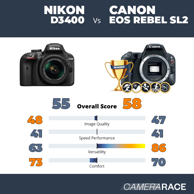¿Mejor Nikon D3400 o Canon EOS Rebel SL2?
