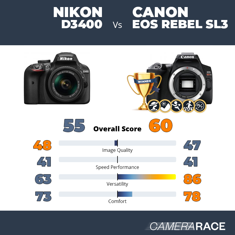¿Mejor Nikon D3400 o Canon EOS Rebel SL3?