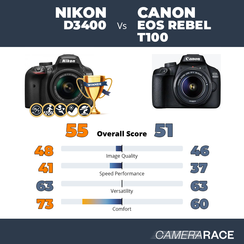 Le Nikon D3400 est-il mieux que le Canon EOS Rebel T100 ?