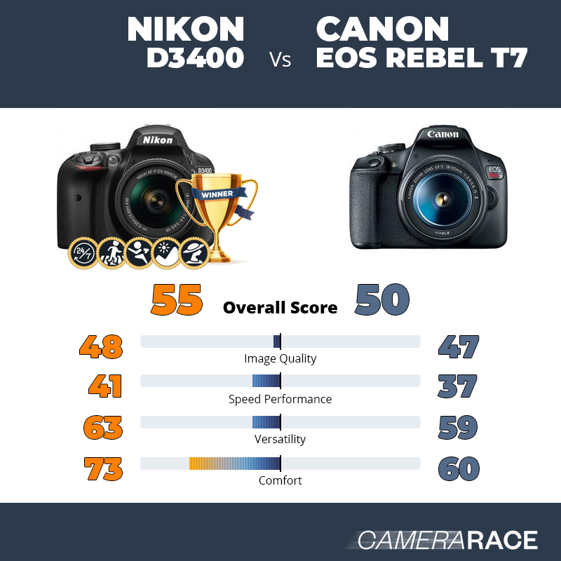 Le Nikon D3400 est-il mieux que le Canon EOS Rebel T7 ?